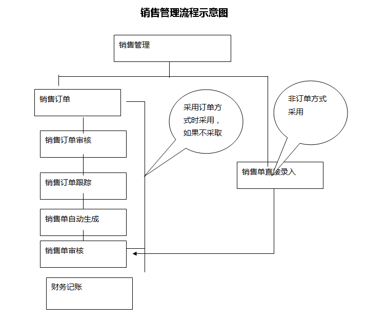 销售流程图.png