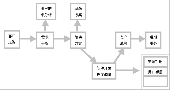 流程图