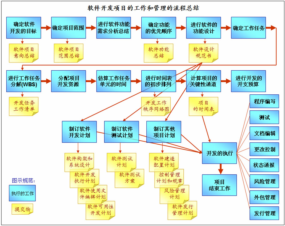 流程图